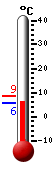 Currently: 8.4, Max: 29.1, Min: 4.1