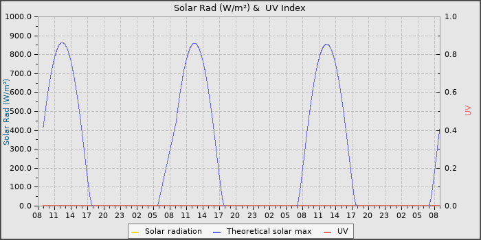 Solar Radiation and UV
