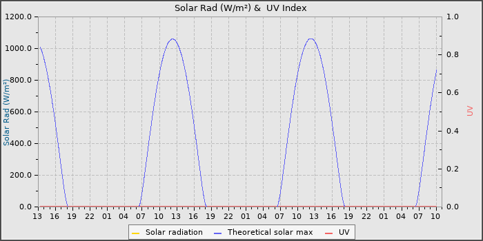 Solar Radiation and UV