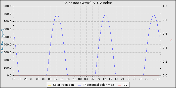 Solar Radiation and UV