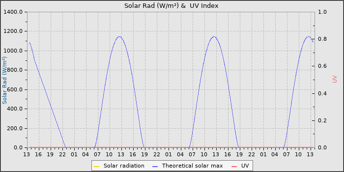 Solar Radiation and UV