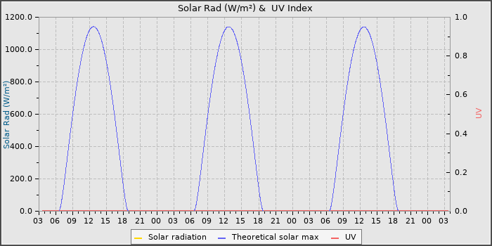 Solar Radiation and UV