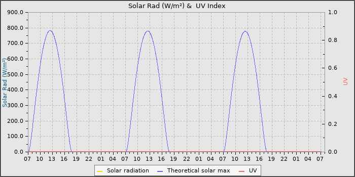 Solar Radiation and UV
