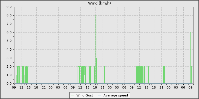 Wind Speed