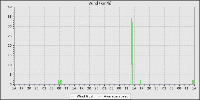 Wind Speed