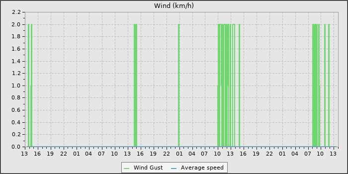 Wind Speed