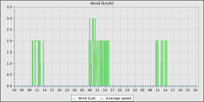 Wind Speed