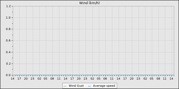 Wind Speed