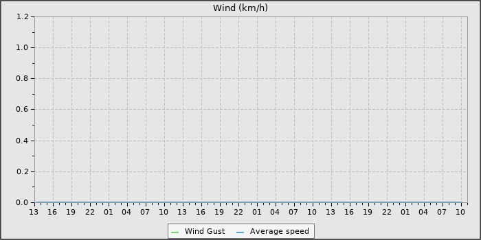 Wind Speed