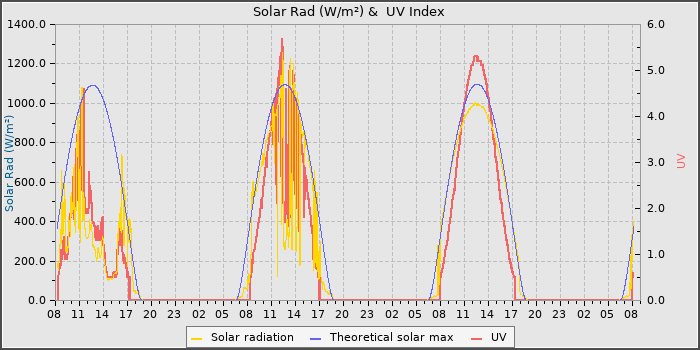 Solar Radiation and UV