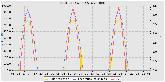 Solar Radiation and UV