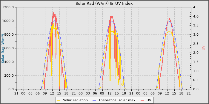 Solar Radiation and UV