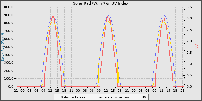 Solar Radiation and UV
