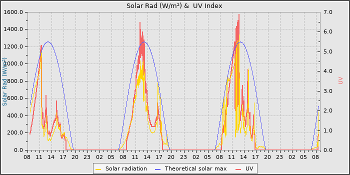 Solar Radiation and UV