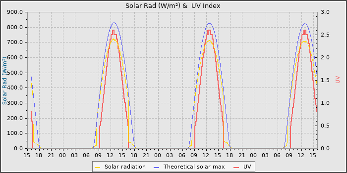 Solar Radiation and UV