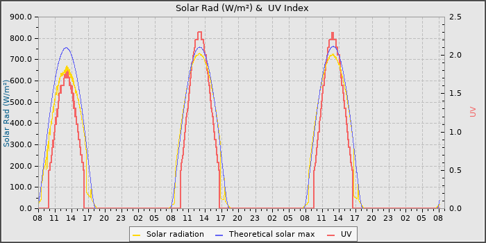 Solar Radiation and UV