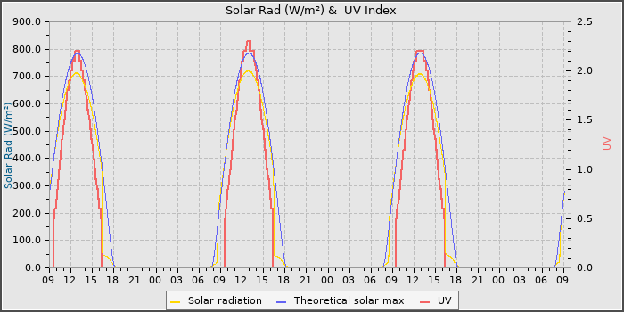Solar Radiation and UV