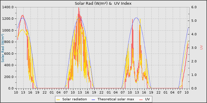 Solar Radiation and UV