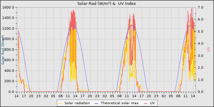 Solar Radiation and UV