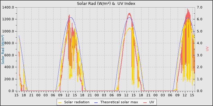 Solar Radiation and UV