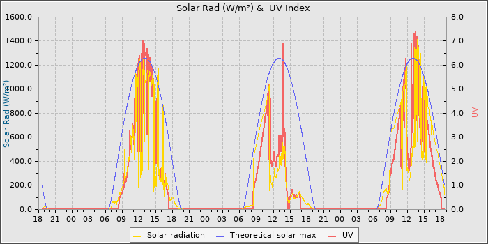 Solar Radiation and UV