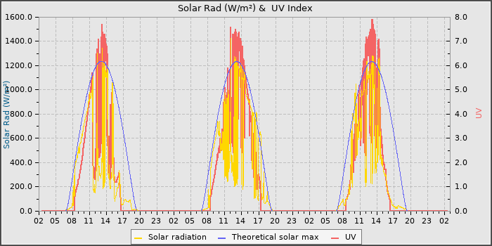 Solar Radiation and UV