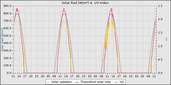 Solar Radiation and UV