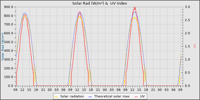 Solar Radiation and UV