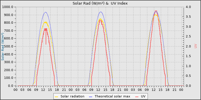 Solar Radiation and UV