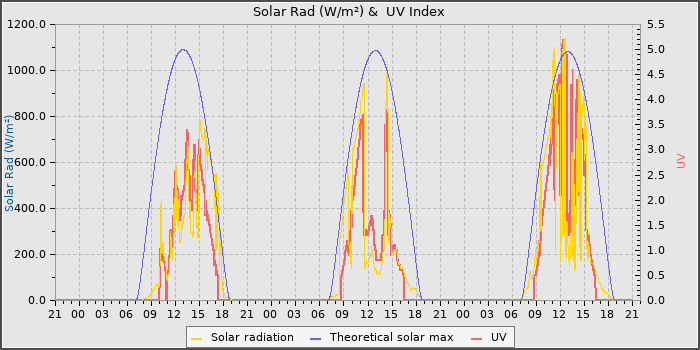 Solar Radiation and UV
