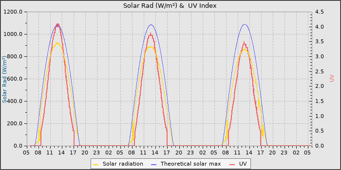 Solar Radiation and UV