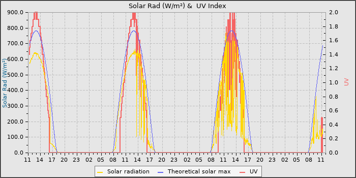 Solar Radiation and UV