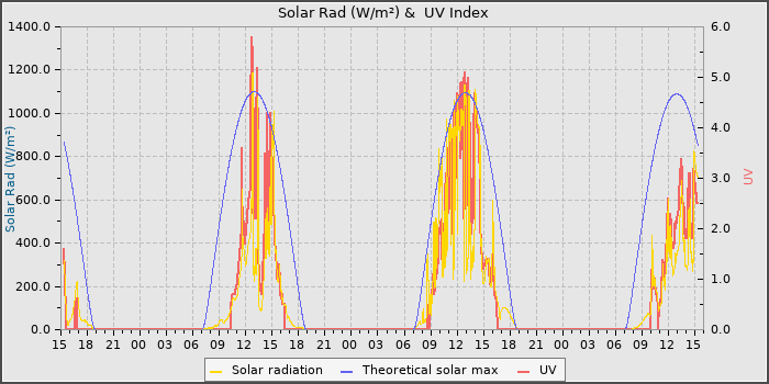 Solar Radiation and UV
