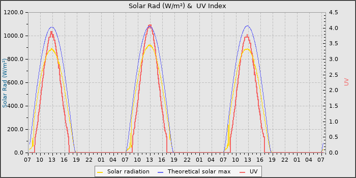 Solar Radiation and UV