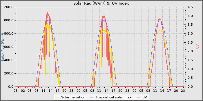 Solar Radiation and UV