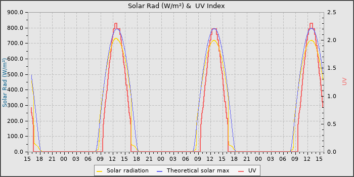 Solar Radiation and UV