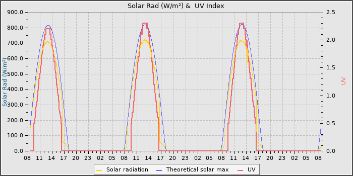 Solar Radiation and UV