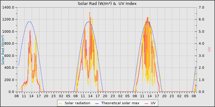 Solar Radiation and UV