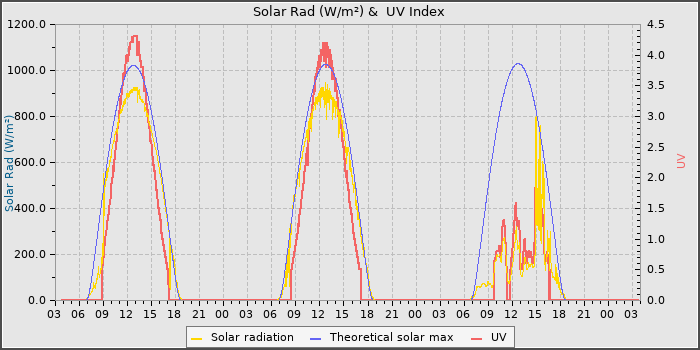 Solar Radiation and UV