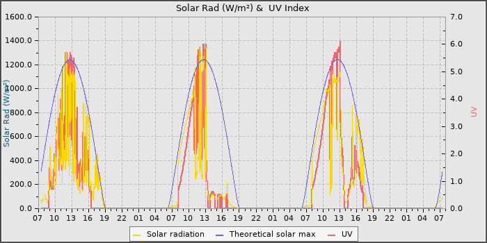 Solar Radiation and UV