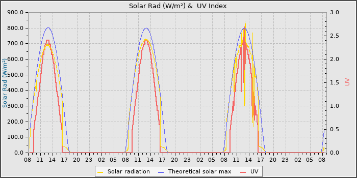 Solar Radiation and UV