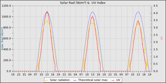 Solar Radiation and UV