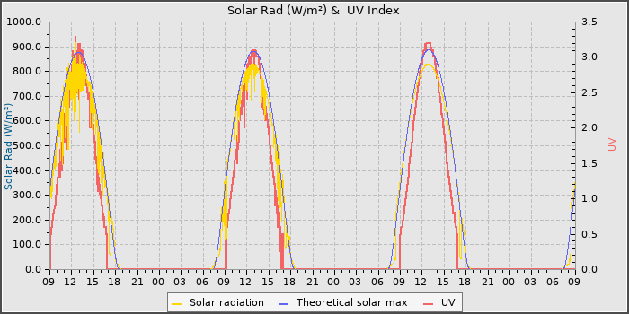 Solar Radiation and UV
