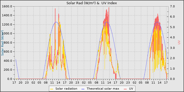 Solar Radiation and UV
