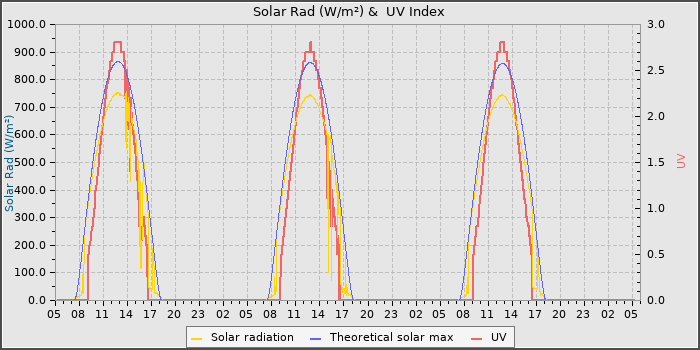 Solar Radiation and UV