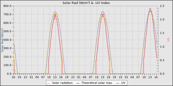 Solar Radiation and UV