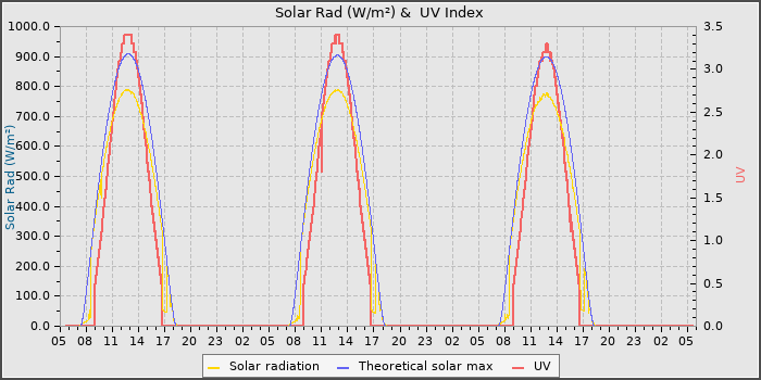 Solar Radiation and UV