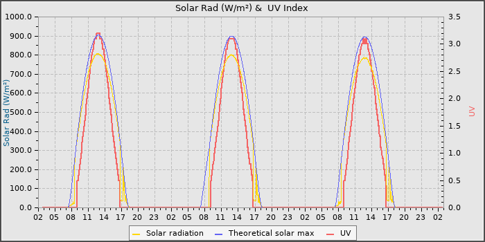 Solar Radiation and UV