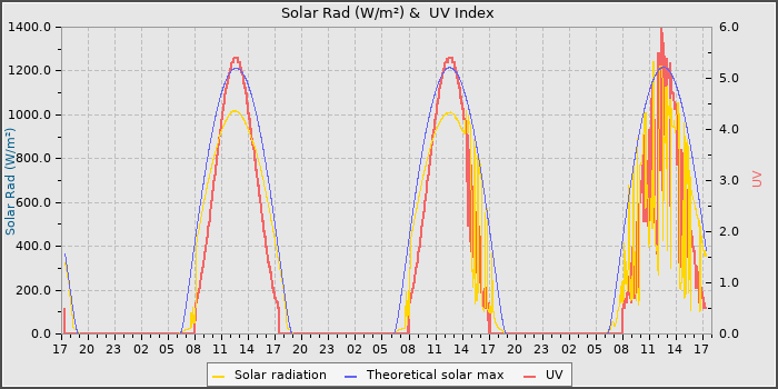 Solar Radiation and UV