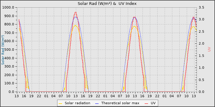Solar Radiation and UV
